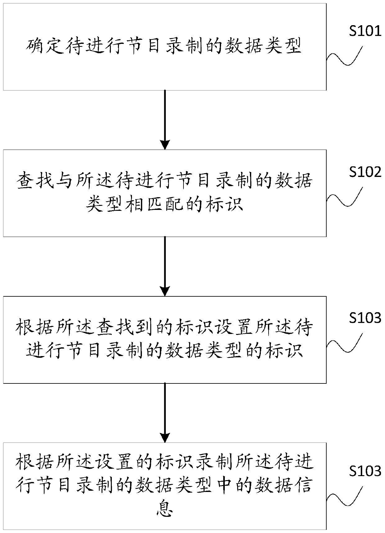 A method and system for recording programs according to data types