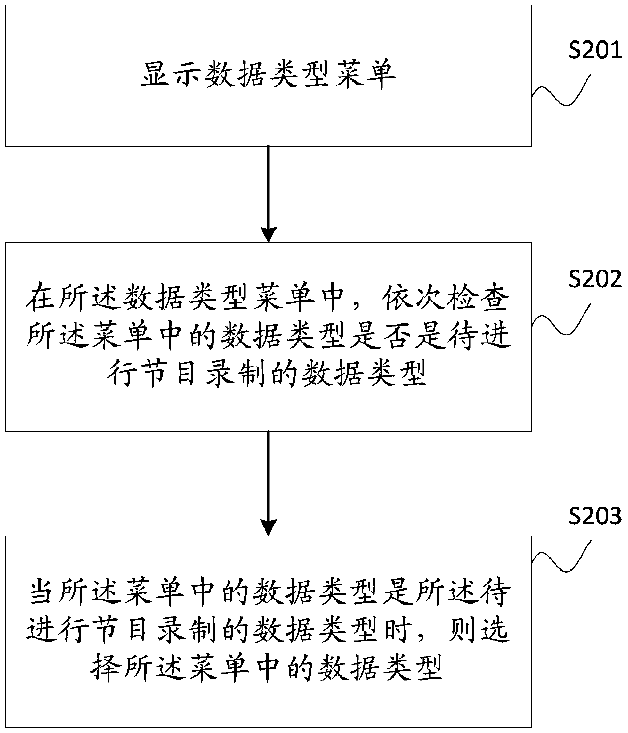 A method and system for recording programs according to data types