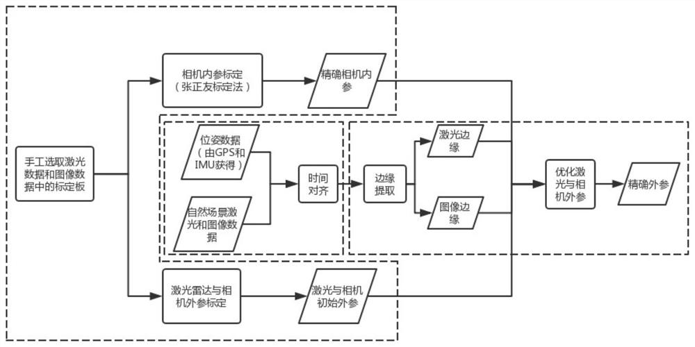 A smart car laser sensor and camera online calibration method