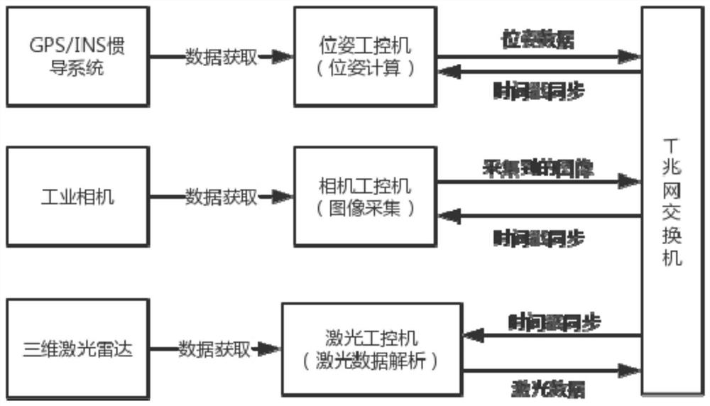 A smart car laser sensor and camera online calibration method