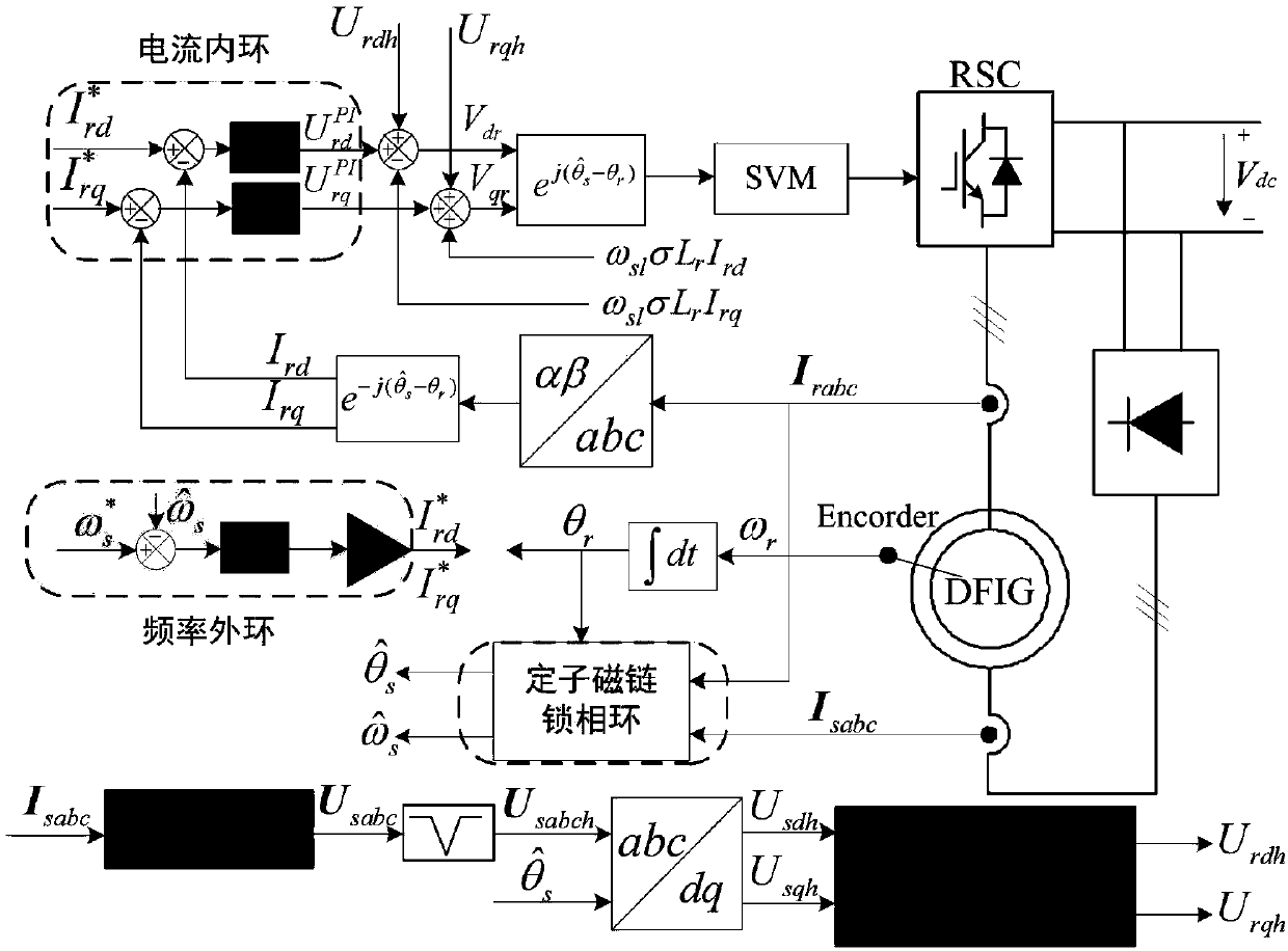 Stator current sinusoidal control method for DFIG-DC (Double-Fed Induction Generator Direct Current) system