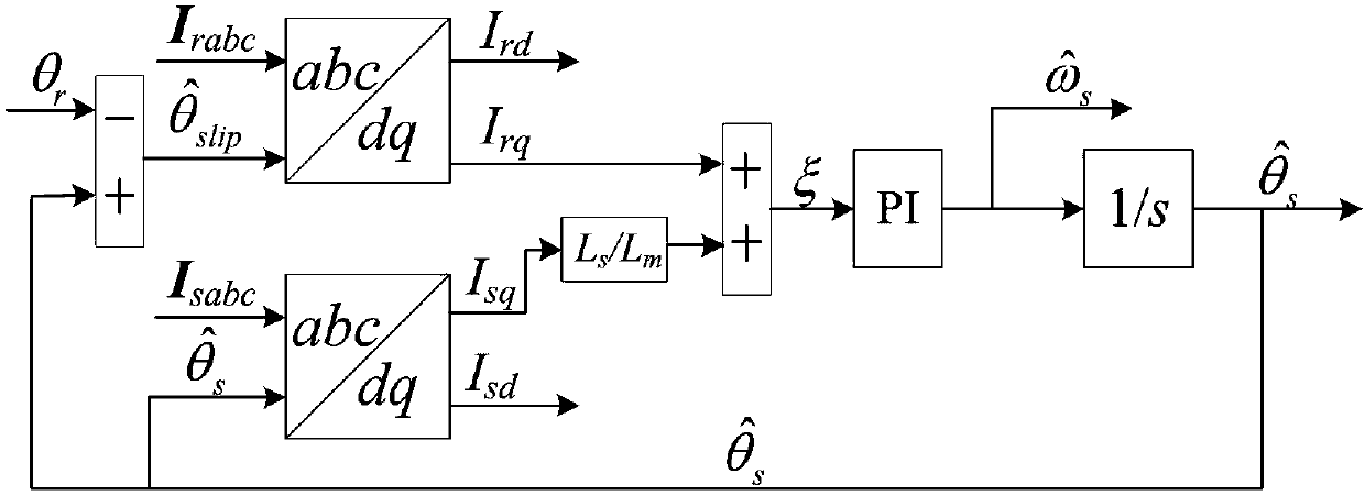 Stator current sinusoidal control method for DFIG-DC (Double-Fed Induction Generator Direct Current) system