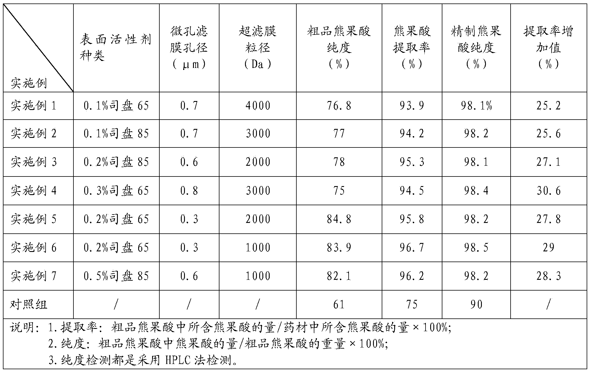 Method for extracting refined ursolic acid from loquat leaves