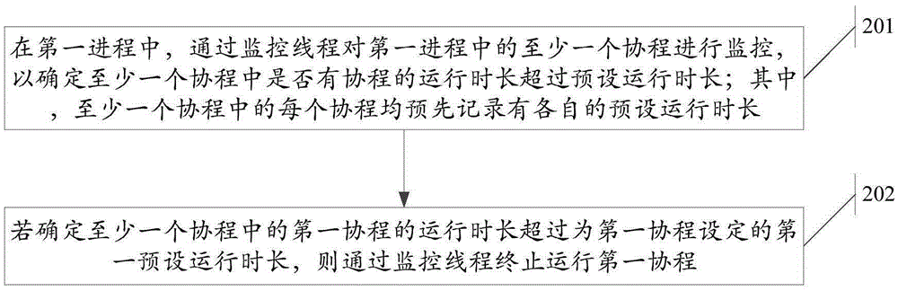 Coroutine monitoring method and apparatus