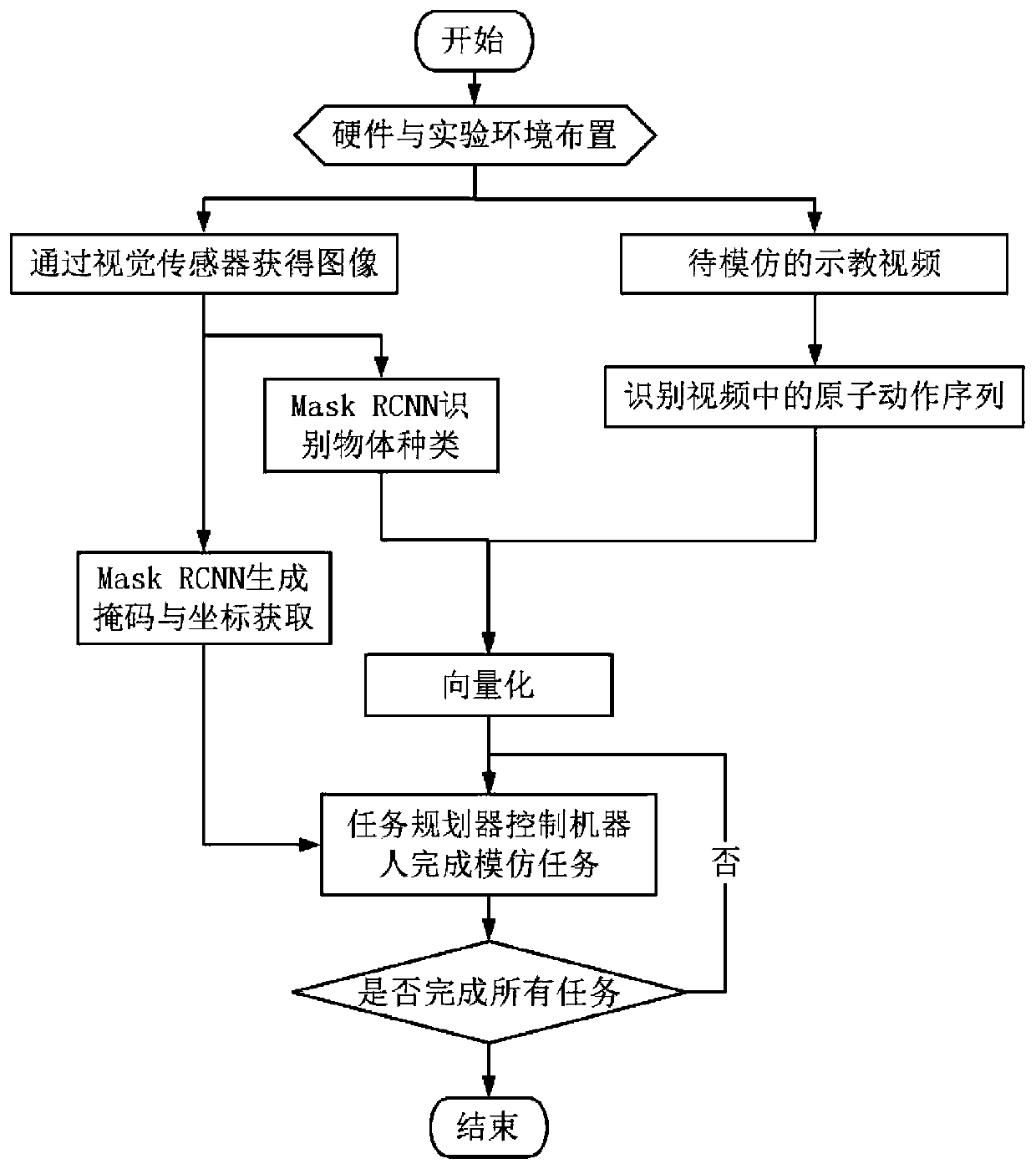 Robot sequence task learning method based on visual simulation