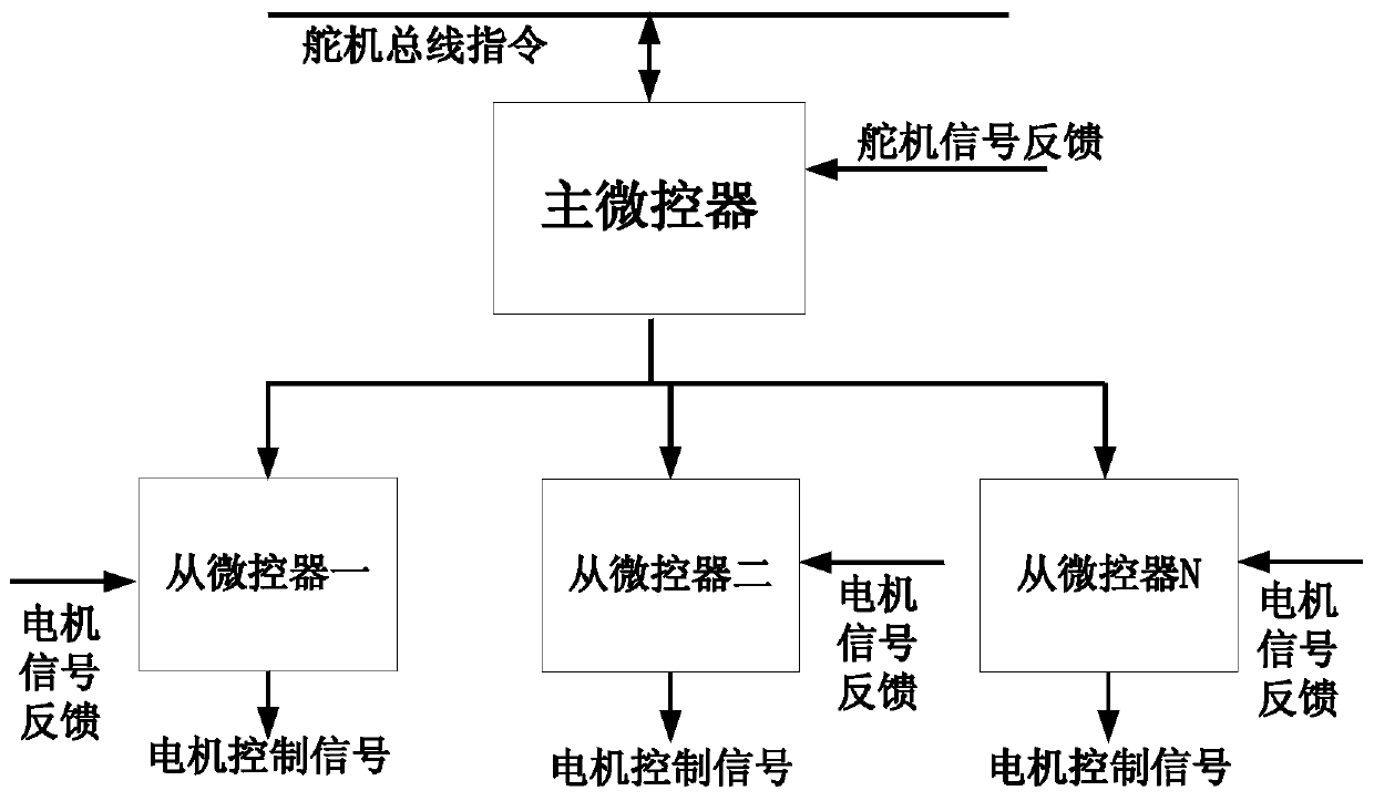 A multi-channel electric steering gear control method