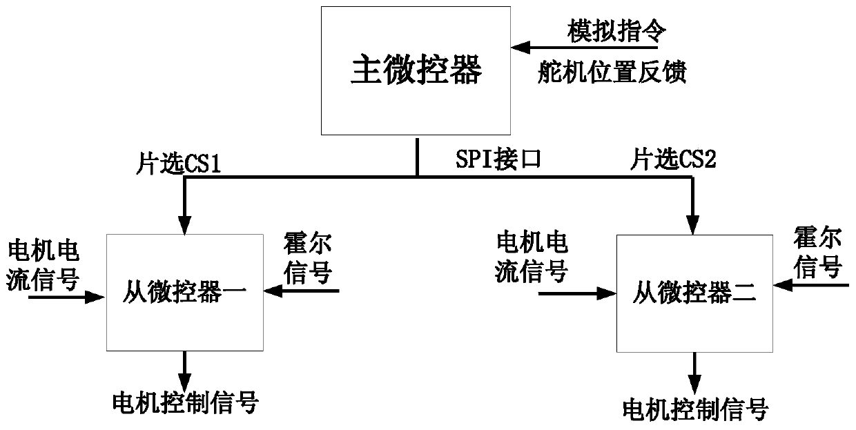 A multi-channel electric steering gear control method