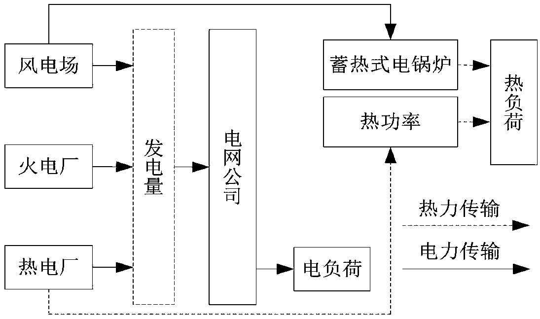 Combined heat and power scheduling method for improving wind power consumption and based on cooperative game