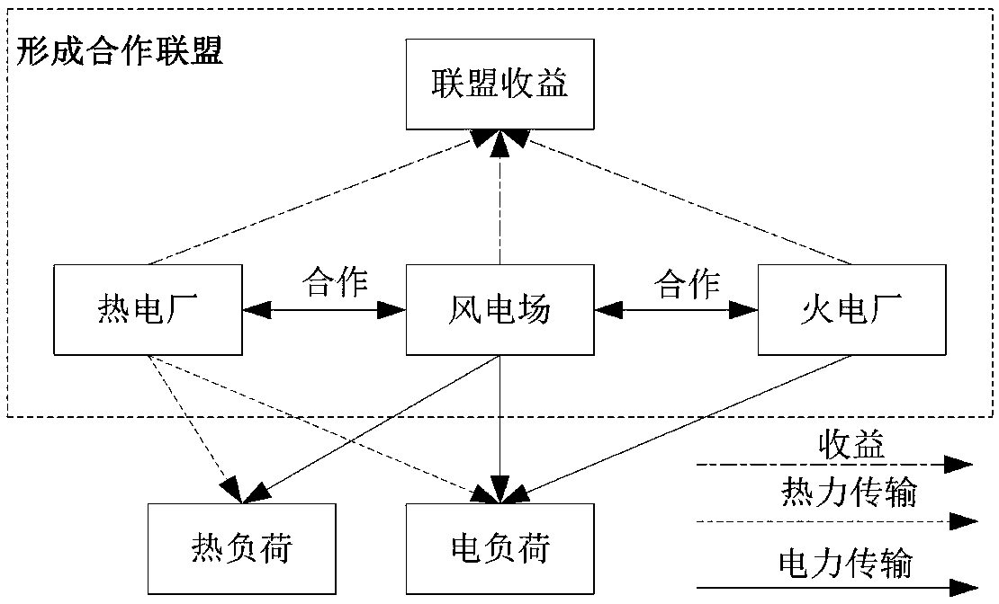 Combined heat and power scheduling method for improving wind power consumption and based on cooperative game