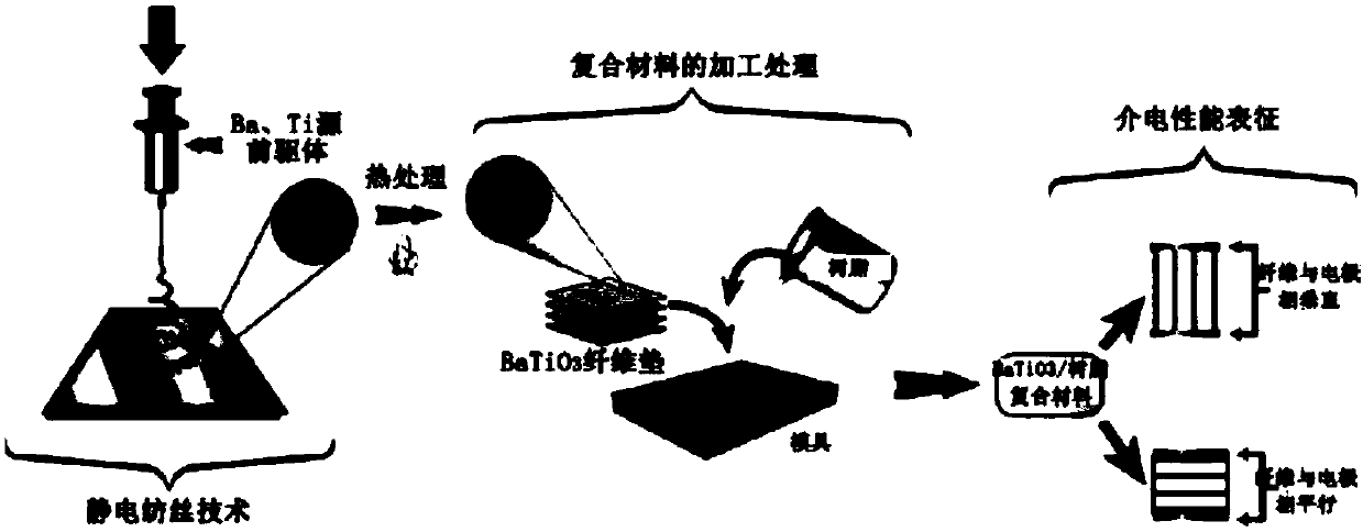 Method for preparing brand-new dielectric composite material