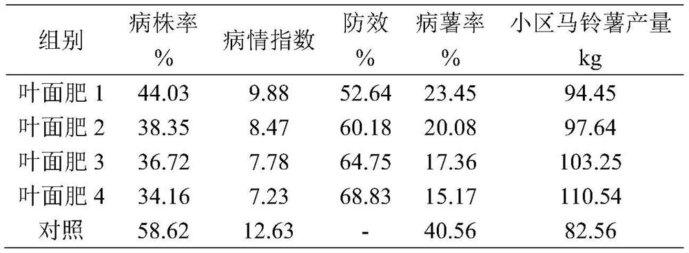 Foliar fertilizer for preventing and controlling potato fusarium disease and application thereof