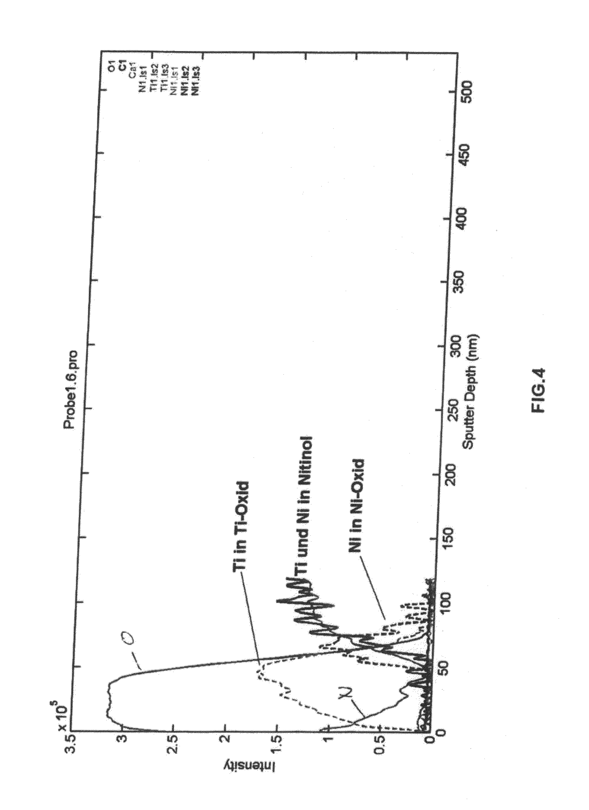 Intravascular Functional Element and Method of Manufacture and Use of a Salt Bath for Warming Treatment