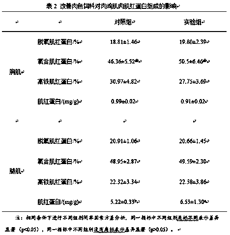 Feed for improving meat color of broiler chickens in late feeding period