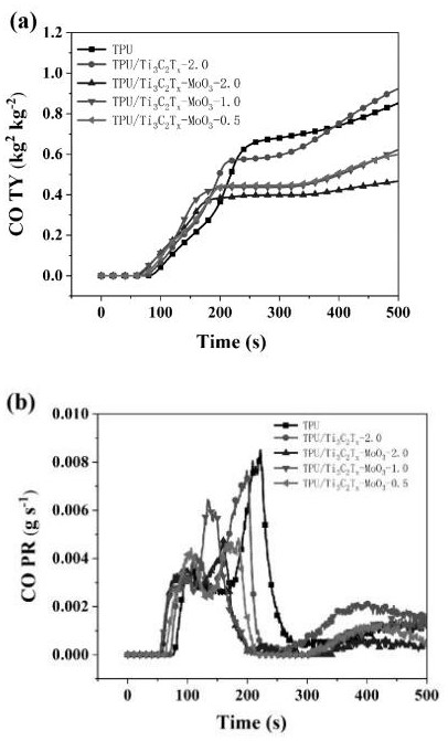 Halogen-free flame-retardant thermoplastic polyurethane nano composite material and preparation method thereof