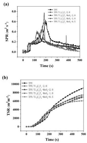 Halogen-free flame-retardant thermoplastic polyurethane nano composite material and preparation method thereof