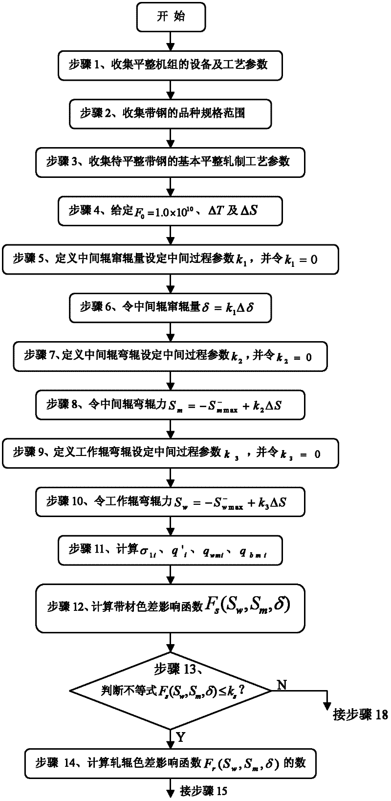 Roller parameter setting method for flatness and surface quality control of levelling unit