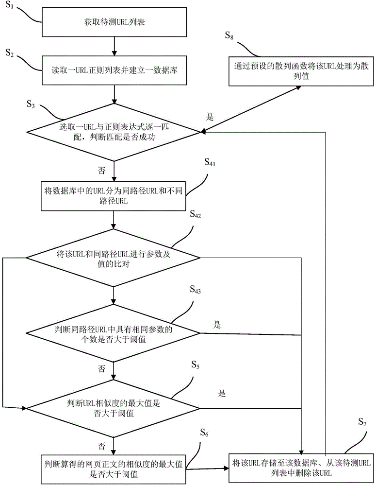 Screening method and system of pseudo-static URL (Uniform Resource Locator) and webpage crawling method and system