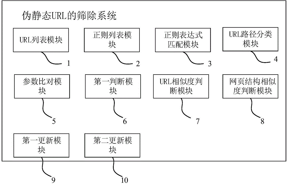 Screening method and system of pseudo-static URL (Uniform Resource Locator) and webpage crawling method and system