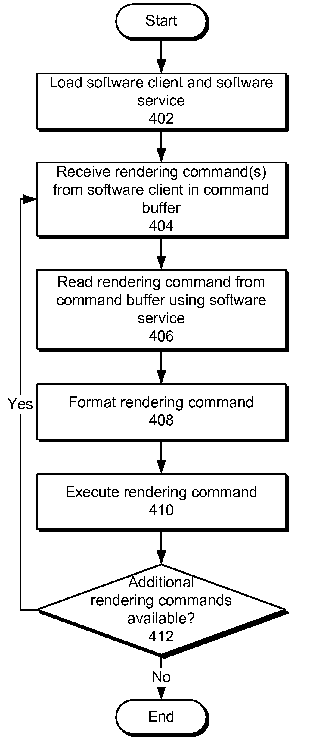 Command buffers for web-based graphics rendering