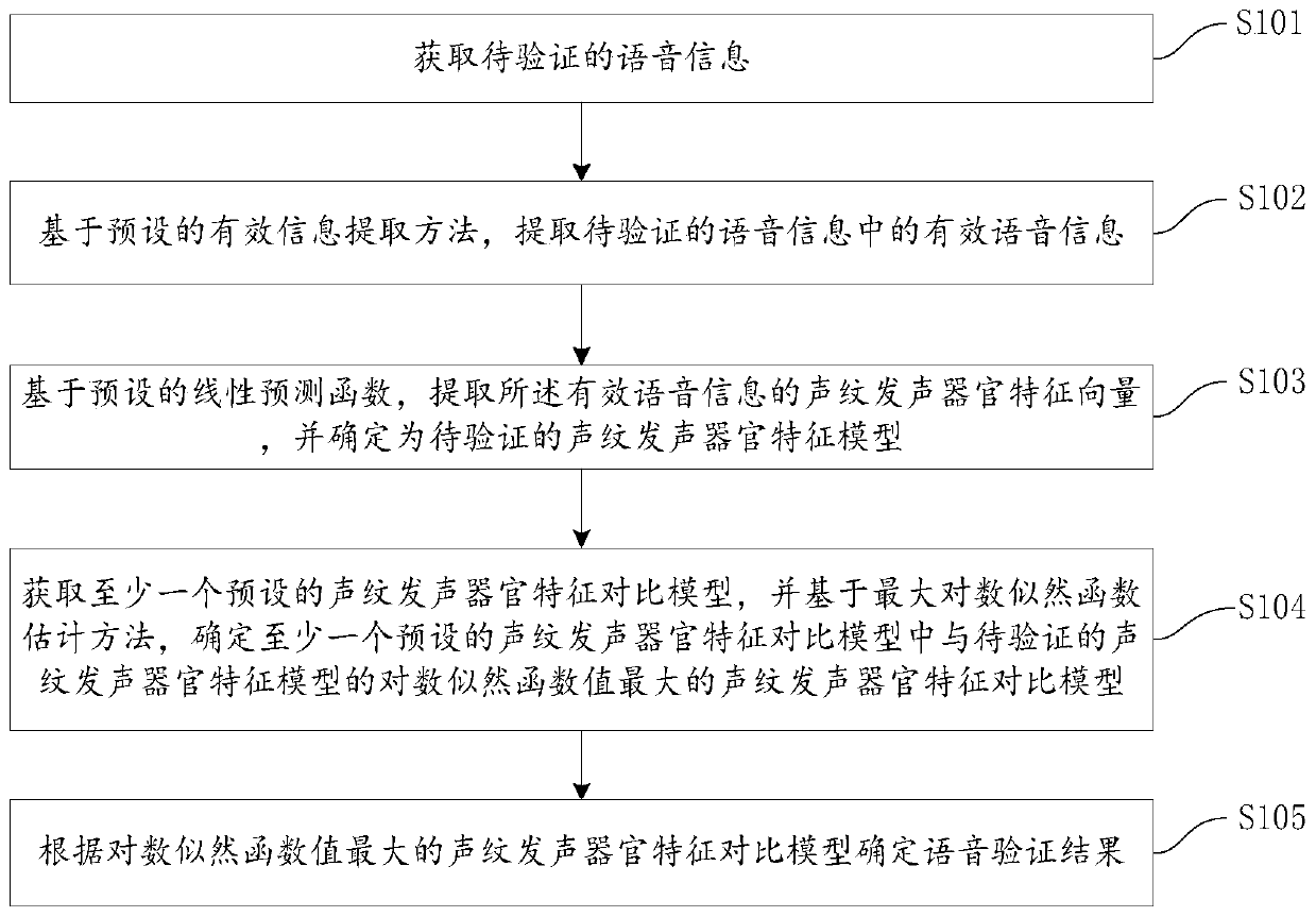 Voice verification method and device, computer equipment and storage medium