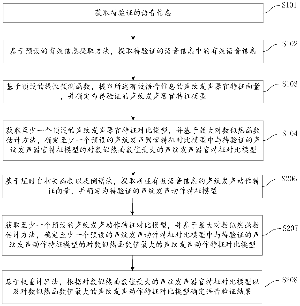 Voice verification method and device, computer equipment and storage medium