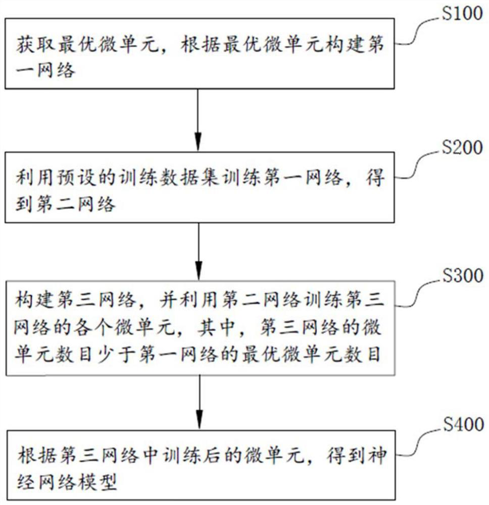 Neural network generation method and device, and computer readable storage medium