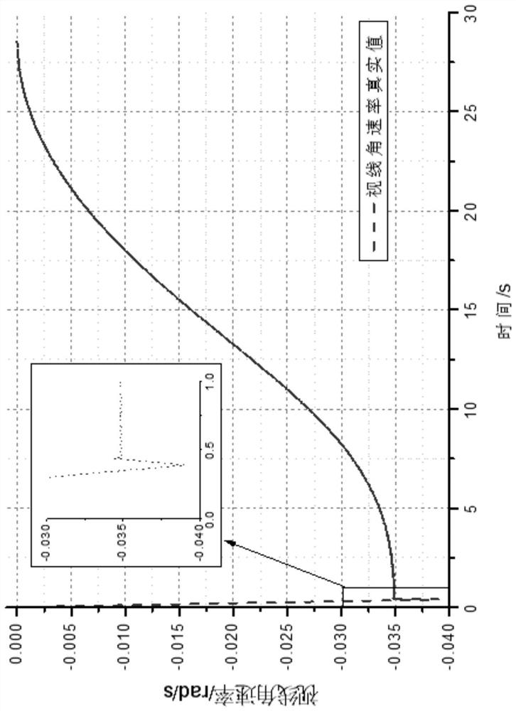 Method and system for obtaining line-of-sight angular rate of projectiles applied to strapdown seekers