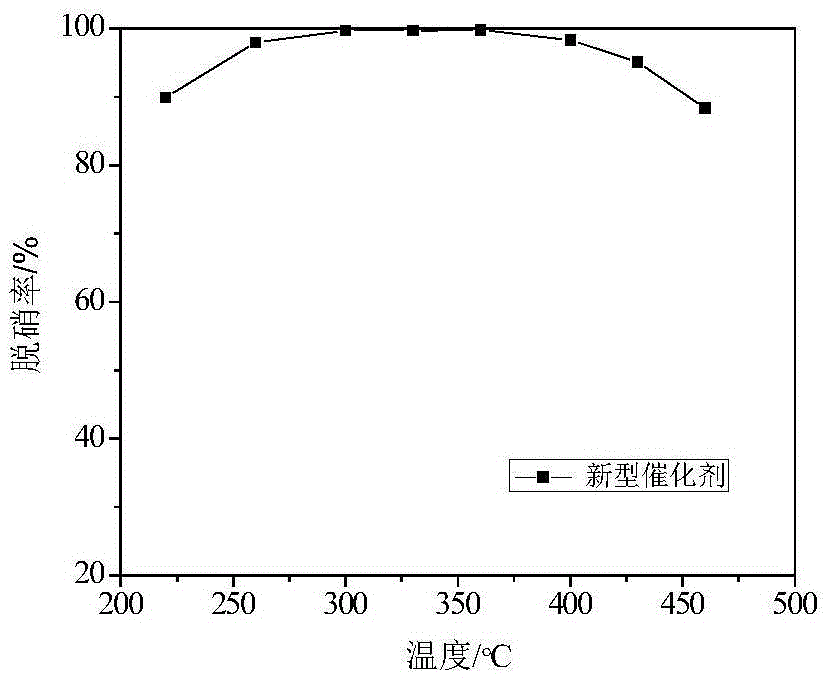 Diesel engine exhaust SCR denitration catalyst and preparation method thereof