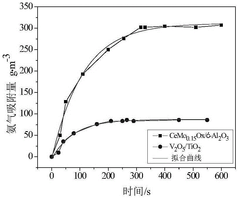 Diesel engine exhaust SCR denitration catalyst and preparation method thereof