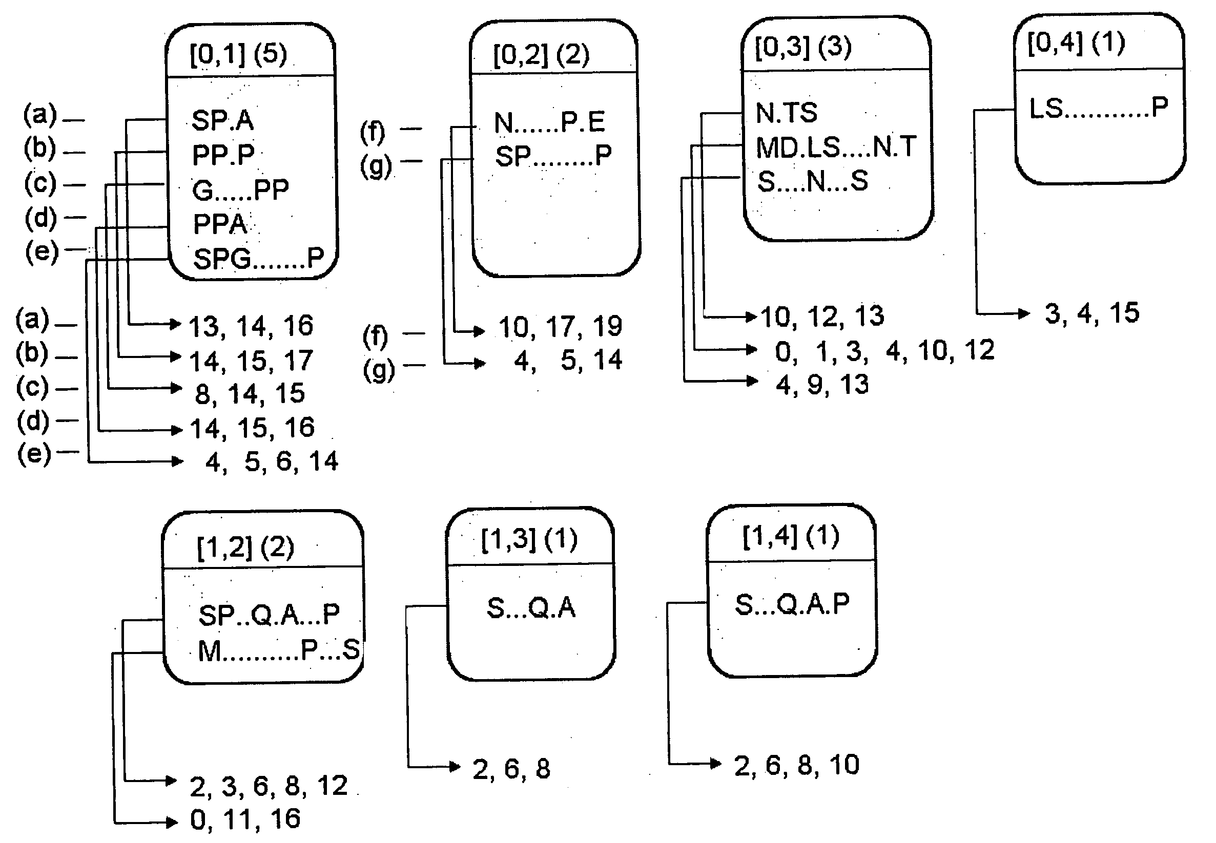 Fundamental pattern discovery using the position indices of symbols in a sequence of symbols