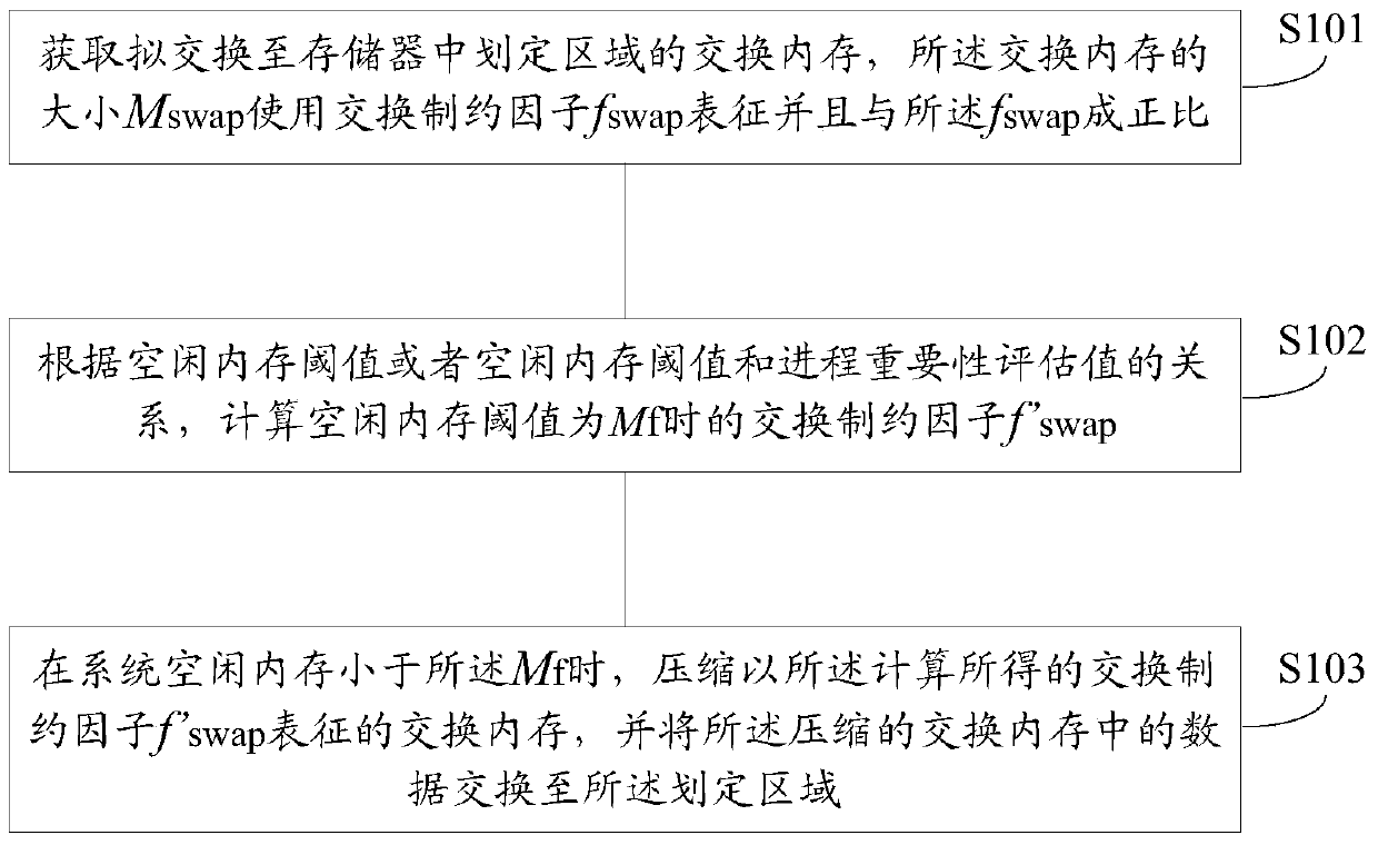 A memory management method and device