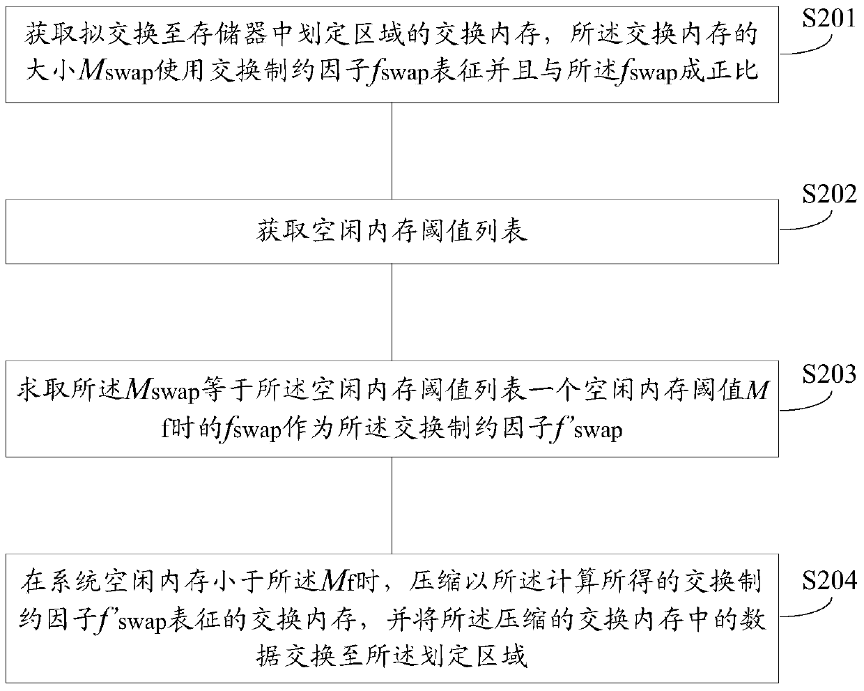 A memory management method and device