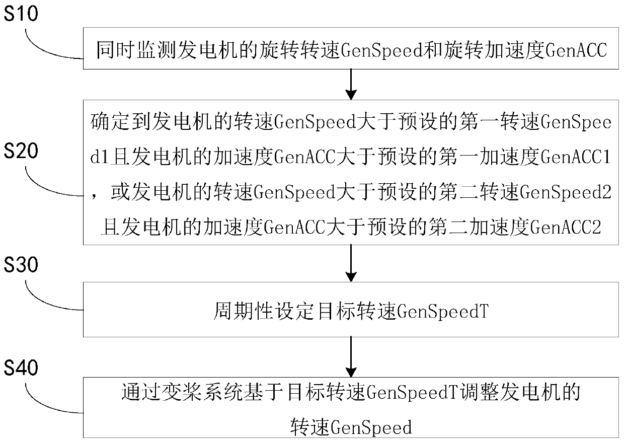 Load shedding control method for wind generating set and wind generating set