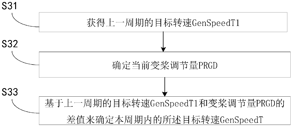 Load shedding control method for wind generating set and wind generating set