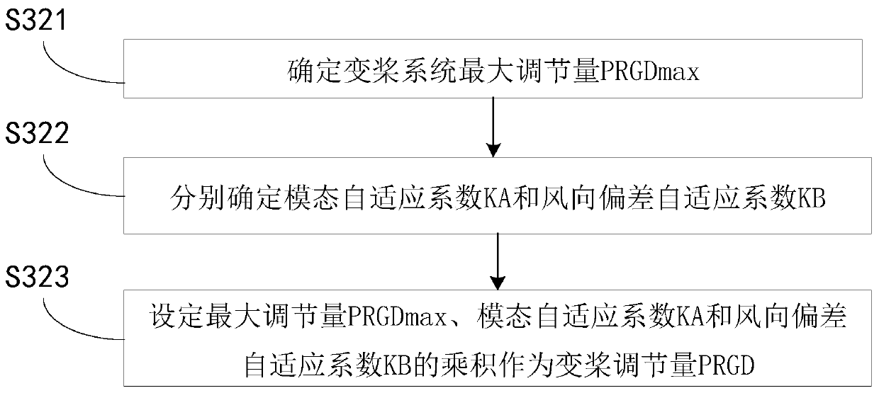 Load shedding control method for wind generating set and wind generating set