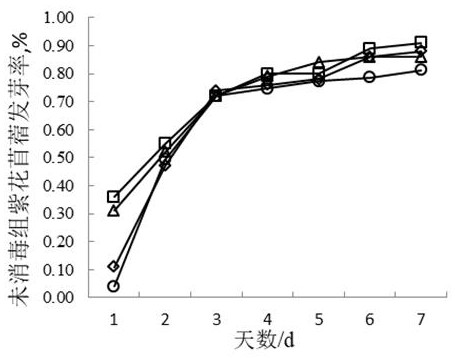 Method for promoting rapid nodulation of alfalfa