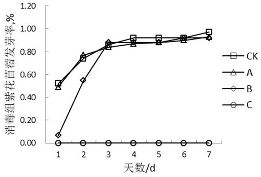 Method for promoting rapid nodulation of alfalfa