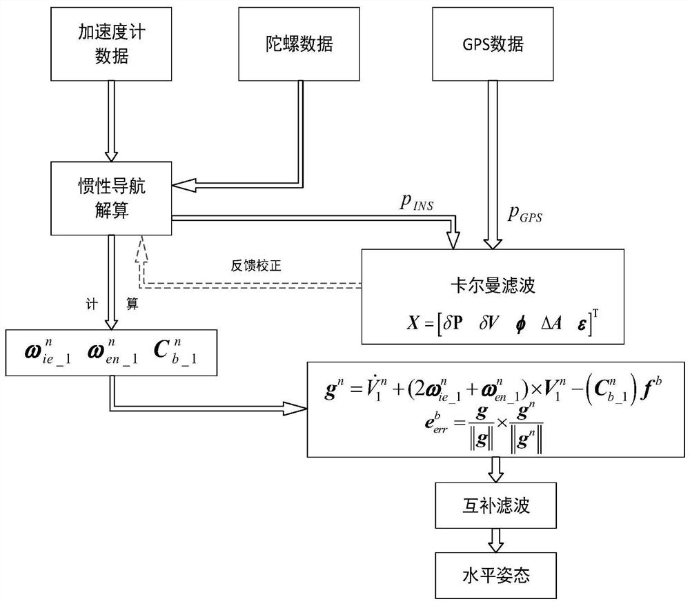 Ship horizontal attitude measurement method based on fusion complementary filtering and Kalman filtering