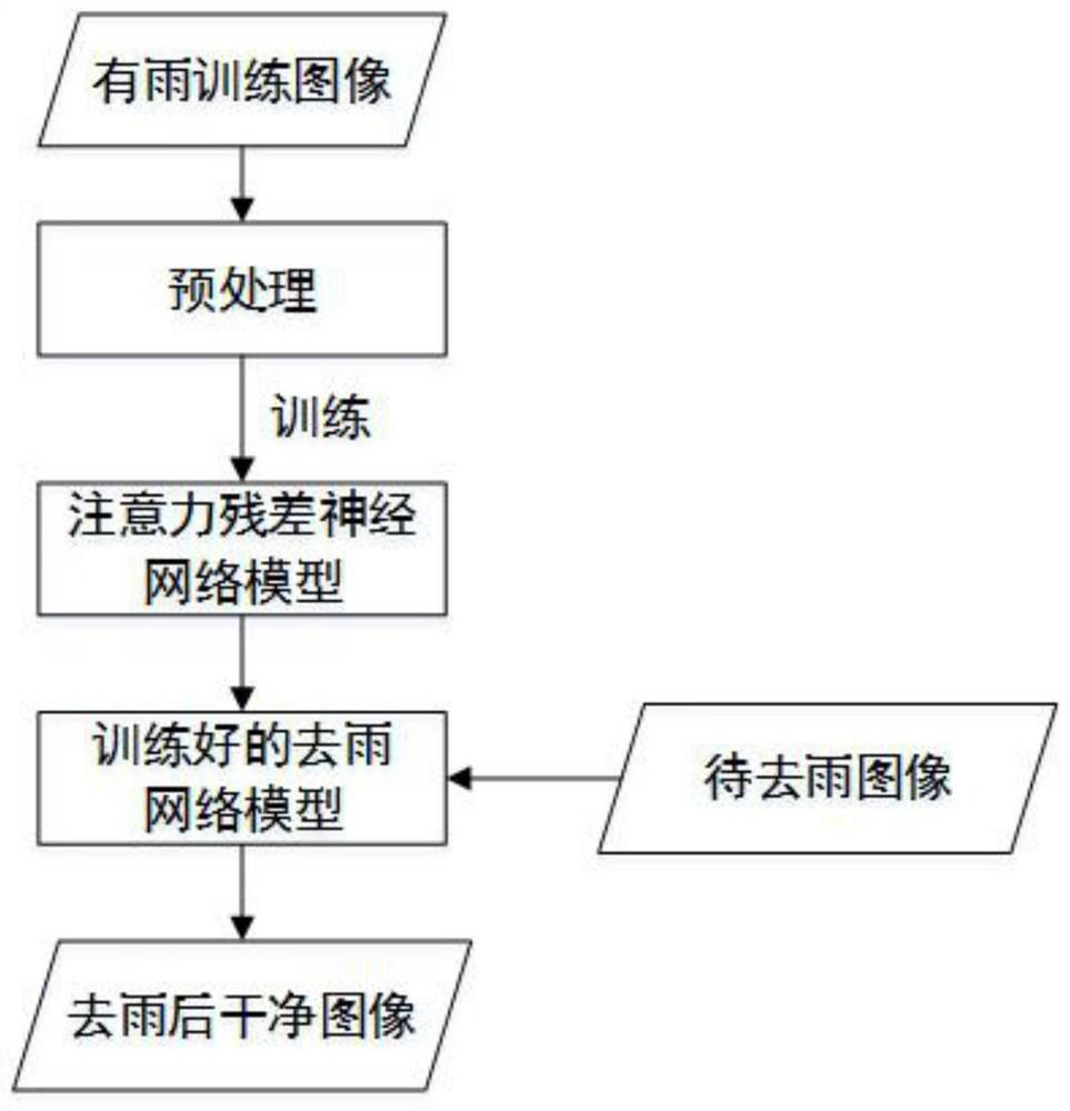 Residual single image rain removal method based on attention mechanism