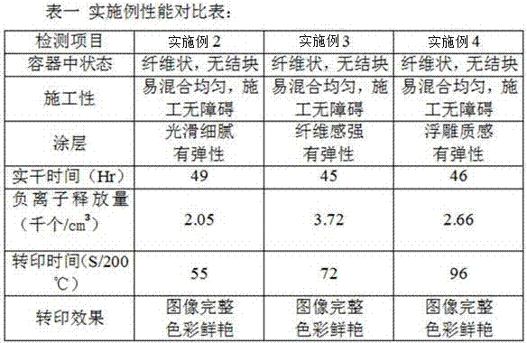 Special waterborne fiber paint for heat transfer printing and preparation method thereof