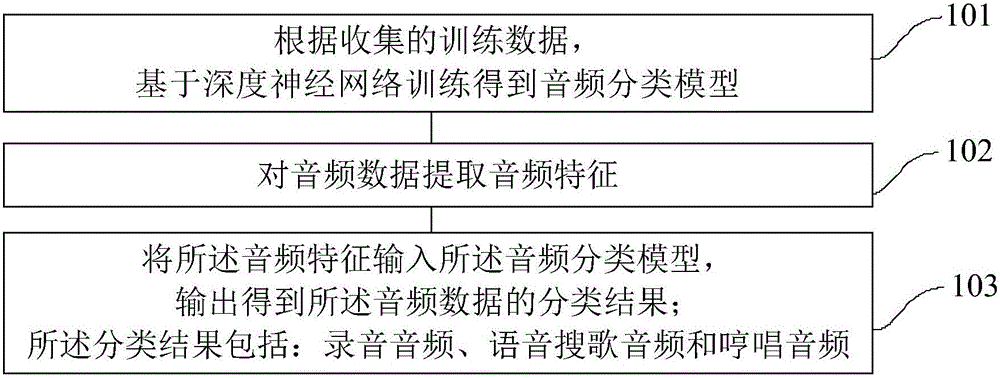 Audio classification method and apparatus thereof