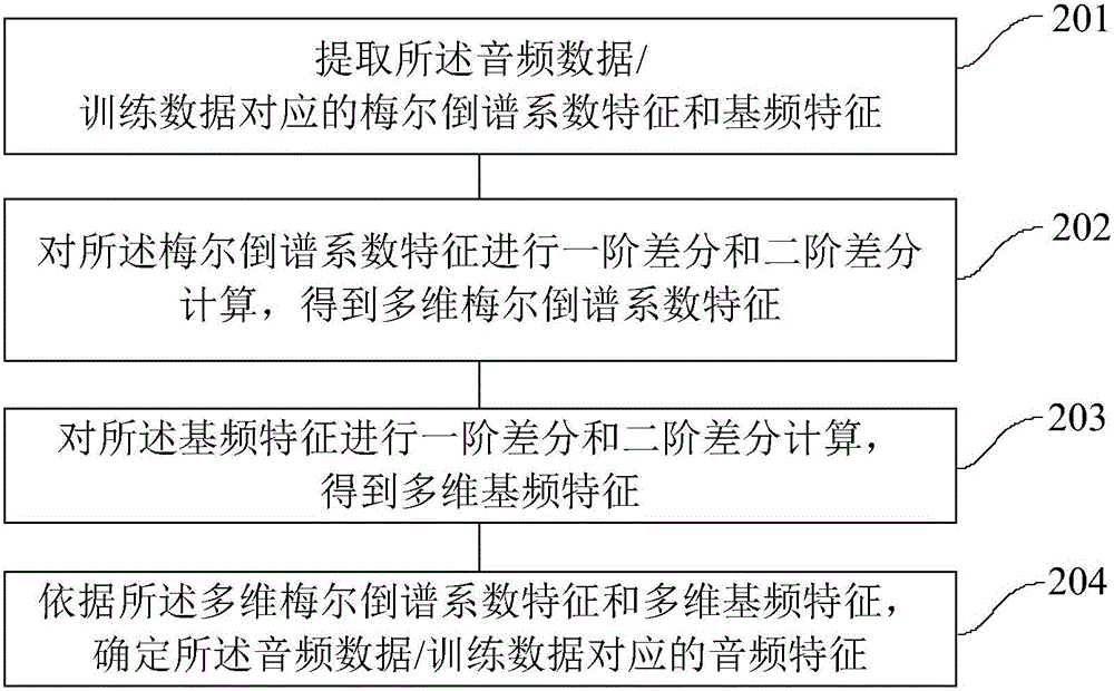 Audio classification method and apparatus thereof