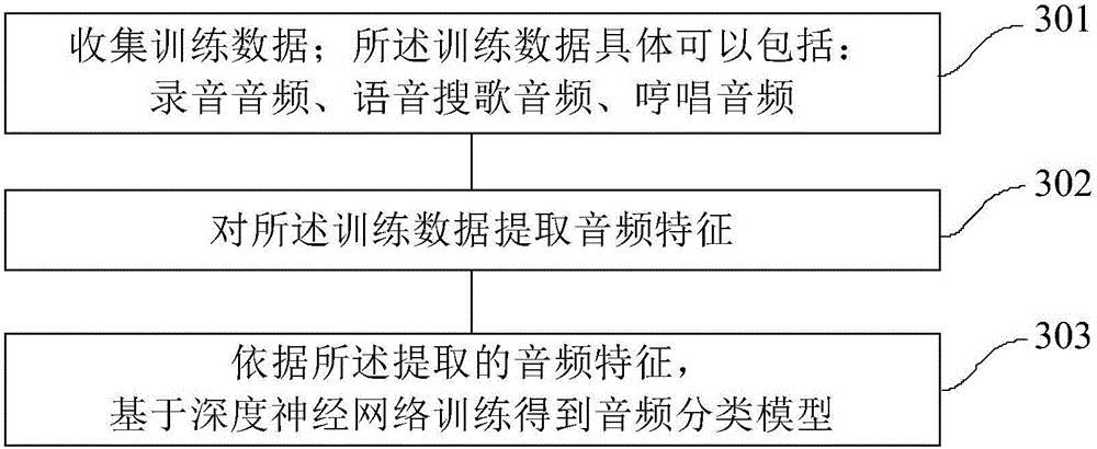 Audio classification method and apparatus thereof