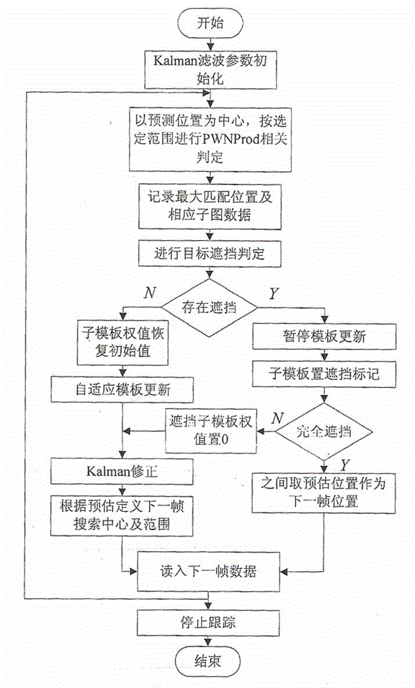 DSP (digital signal processor) based relevant tracking method and special device