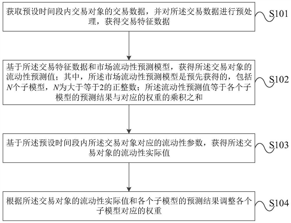 Prediction model adjusting method and device