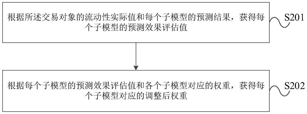 Prediction model adjusting method and device