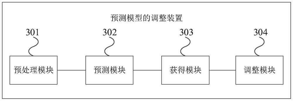 Prediction model adjusting method and device