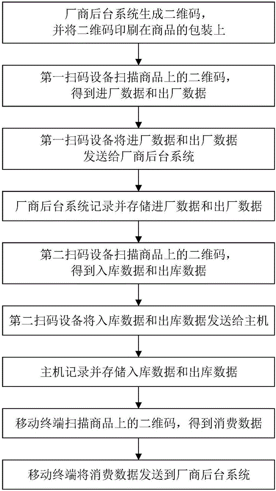 Two-dimensional code based inventory management method and two-dimensional code based inventory management system