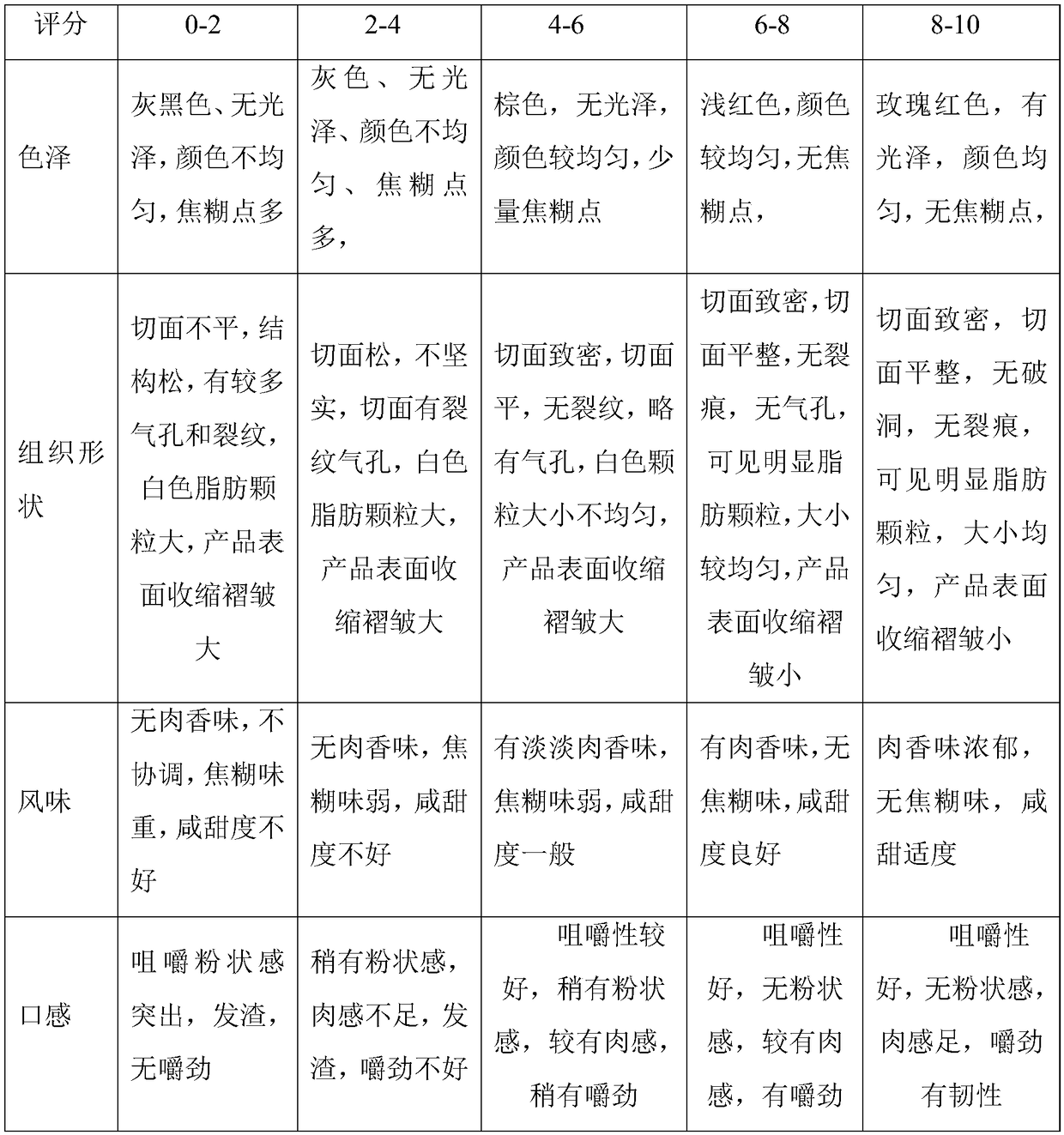 Sugar-free health-caring meat sausages containing nutritional factors and preparation method thereof