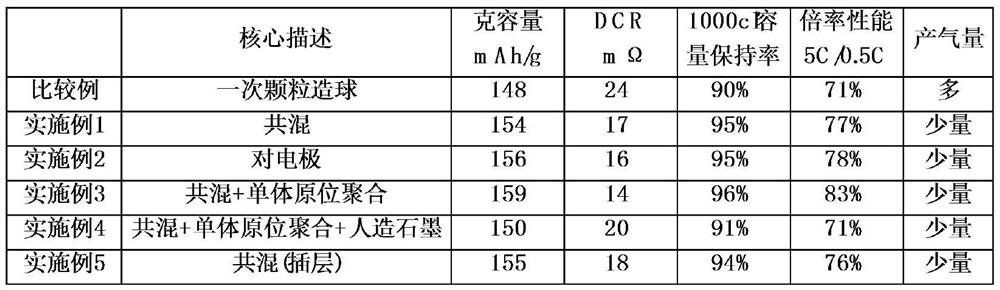 A preparation method of lithium titanate negative electrode material and lithium titanate negative electrode material prepared by the method